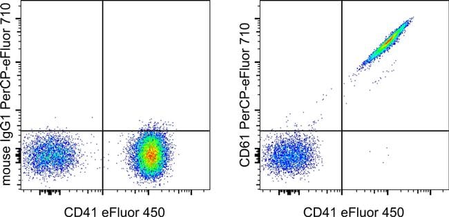 CD61 (Integrin beta 3) Antibody in Flow Cytometry (Flow)