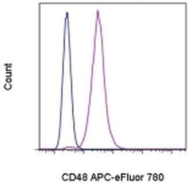 CD48 Antibody, APC-eFluor® 780 (47-0481-82)