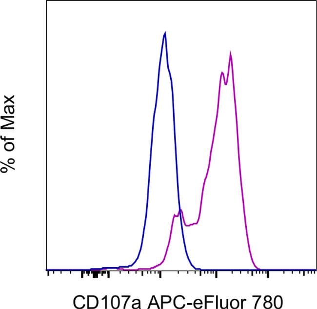 CD107a (LAMP-1) Antibody, APC-eFluor™ 780 (47-1071-82)