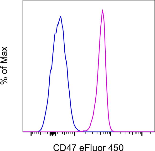 CD47 Antibody, eFluor® 450 (48-0479-42)