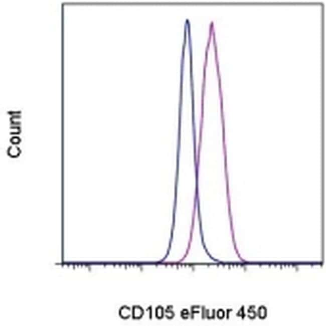 CD105 (Endoglin) Antibody, eFluor™ 450 (48-1057-42)