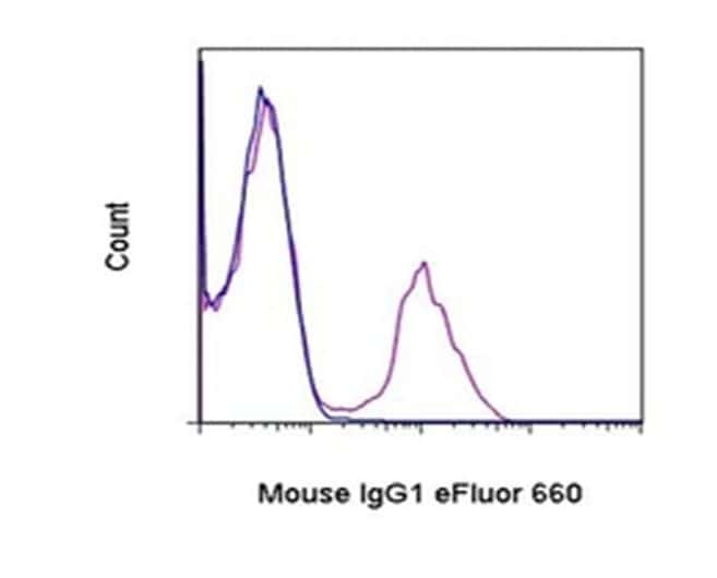Rat anti-Mouse IgG1, eFluor™ 660 (50-4015-82)