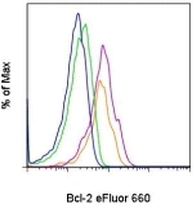 Bcl-2 Antibody, eFluor™ 660 (50-6992-42)