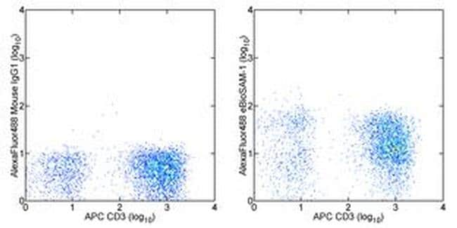 Cd49e Integrin Alpha 5 Antibody Alexa Fluor 4 53 0496 42