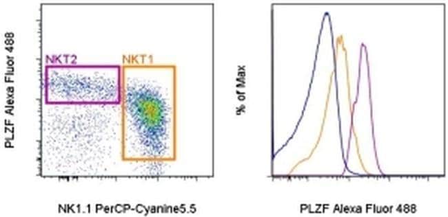 PLZF Antibody in Flow Cytometry (Flow)
