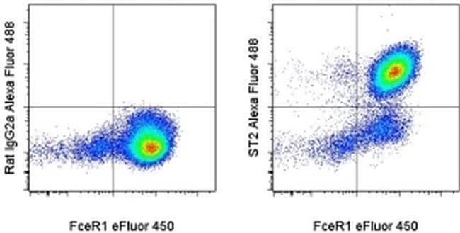 IL-33R (ST2) Antibody in Flow Cytometry (Flow)