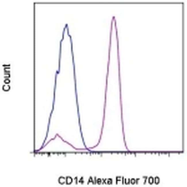 CD14 Antibody in Flow Cytometry (Flow)