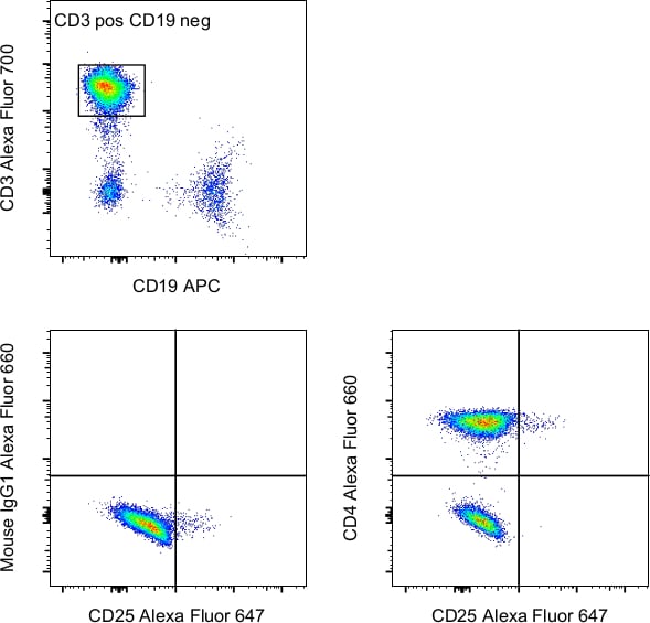 CD4 Antibody, Alexa Fluor® 660 (606-0049-42)