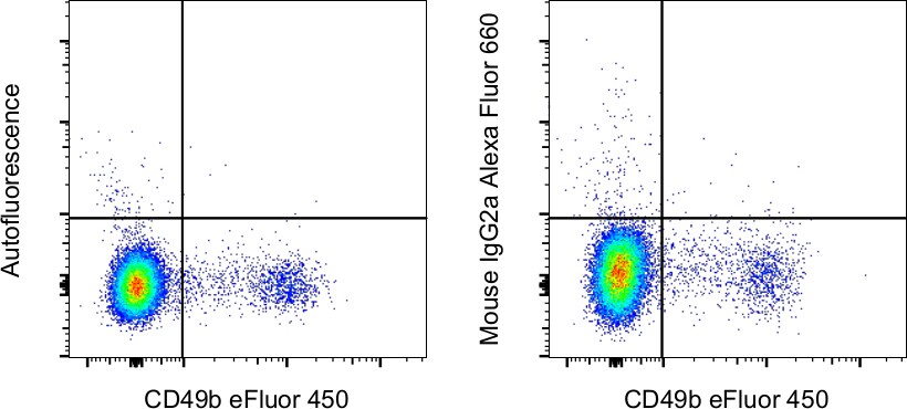 Mouse IgG2a kappa Isotype Control in Flow Cytometry (Flow)