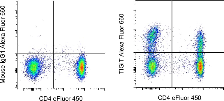 TIGIT Antibody, Alexa Fluor™ 660 (606-9500-42)