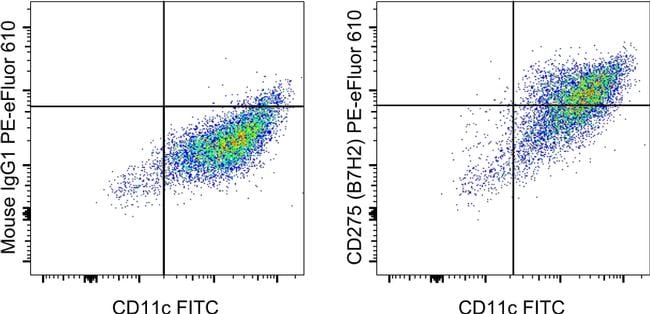 CD275 (B7-H2) Antibody in Flow Cytometry (Flow)