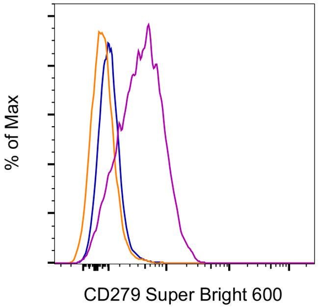 Cd279 Pd 1 Antibody Super Bright 600 63 2799 42