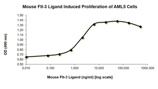 Mouse Flt 3 Ligand Flt3l Recombinant Protein Rp 8665