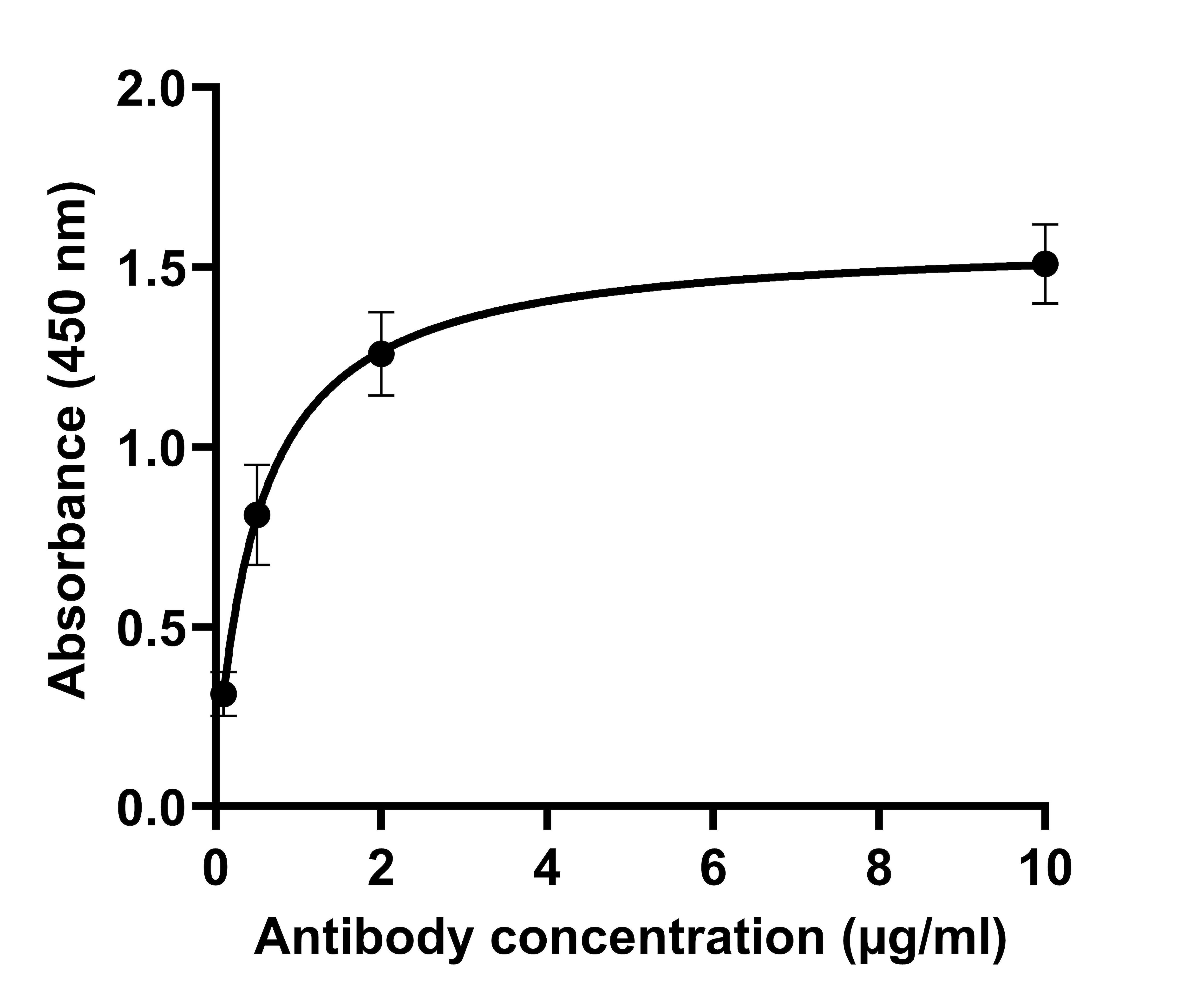 spike protein antibody levels