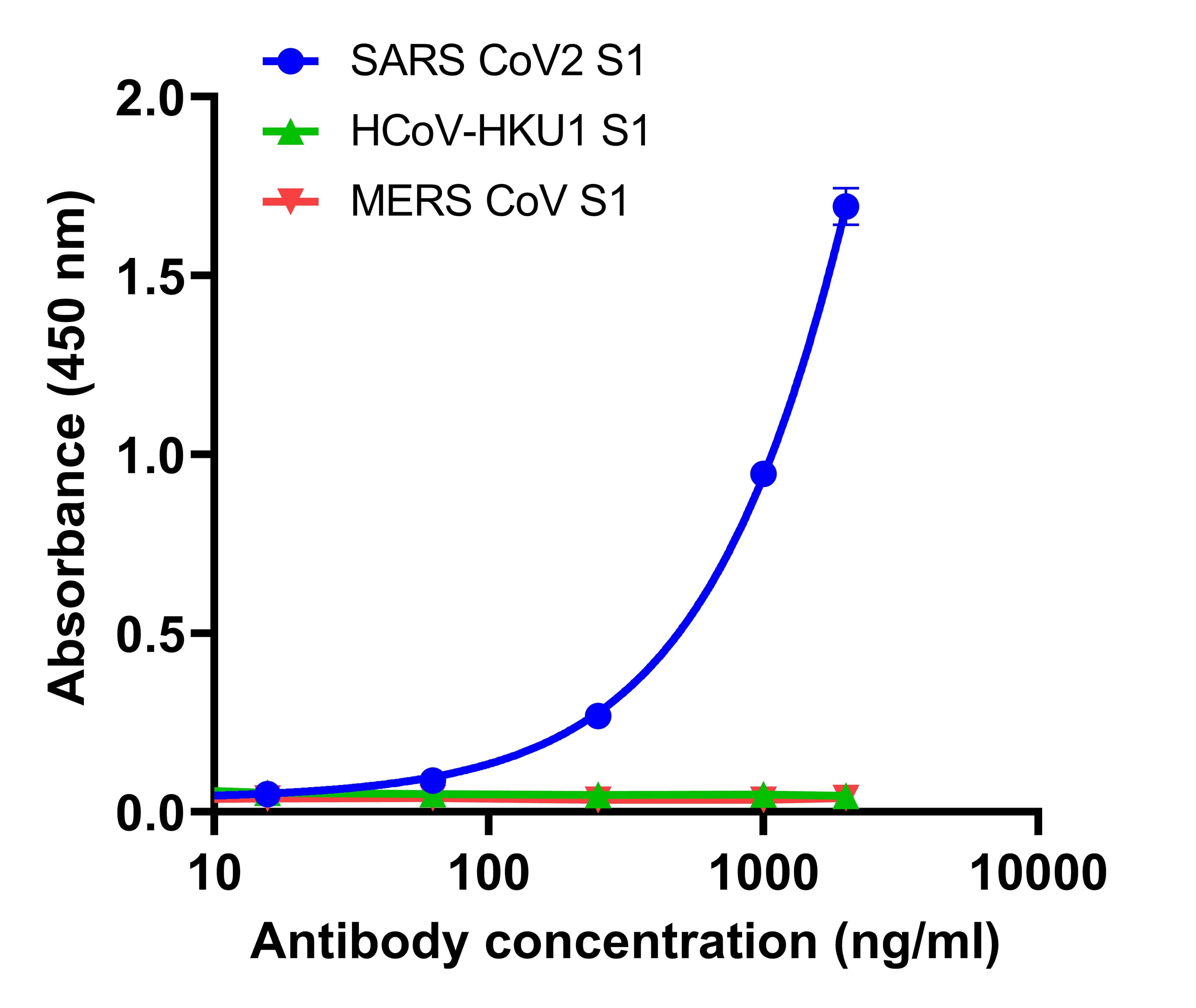 spike protein antibody levels
