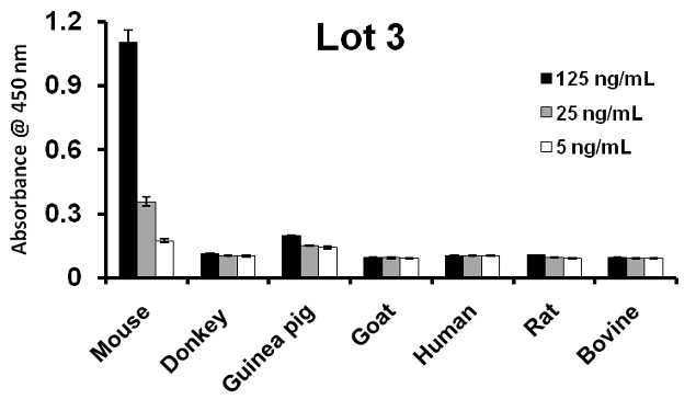 Mouse IgG (H+L) Secondary Antibody in ELISA (ELISA)
