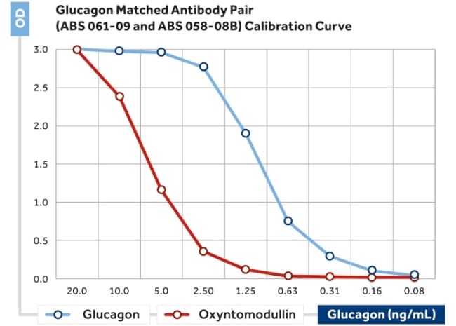 Glucagon Antibody in ELISA (ELISA)