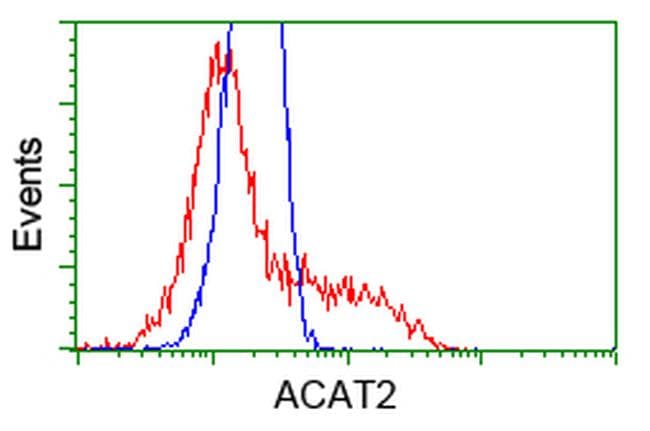 ACAT2 Antibody in Flow Cytometry (Flow)