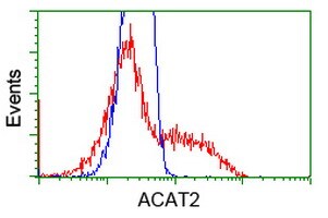 ACAT2 Antibody in Flow Cytometry (Flow)