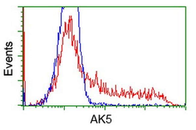 AK5 Antibody in Flow Cytometry (Flow)