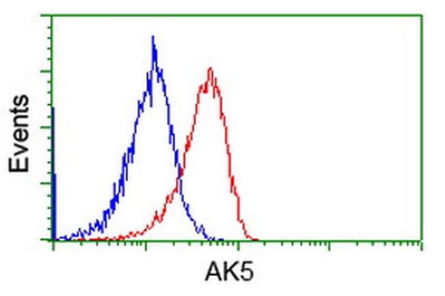 AK5 Antibody in Flow Cytometry (Flow)