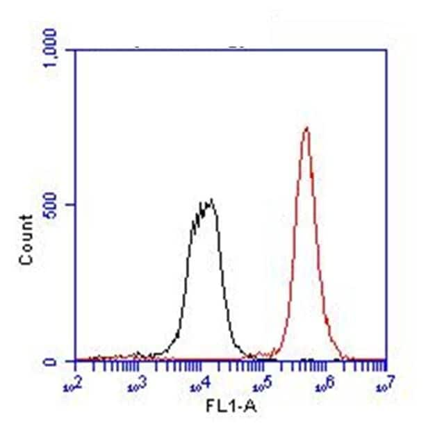 CD4 Antibody in Flow Cytometry (Flow)