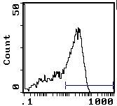 CD45RC Antibody in Flow Cytometry (Flow)