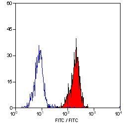 CD55 Antibody in Flow Cytometry (Flow)