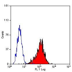 CD55 Antibody in Flow Cytometry (Flow)