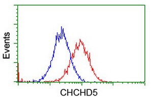CHCHD5 Antibody in Flow Cytometry (Flow)