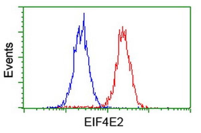 EIF4E2 Antibody in Flow Cytometry (Flow)