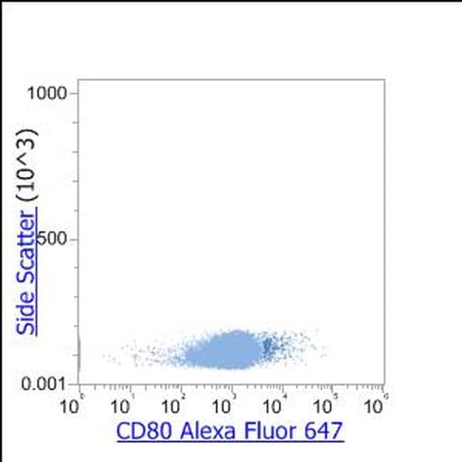 CD80 Antibody in Flow Cytometry (Flow)
