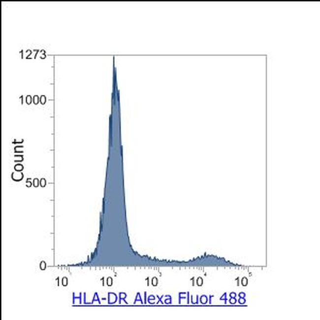 HLA-DR Antibody in Flow Cytometry (Flow)