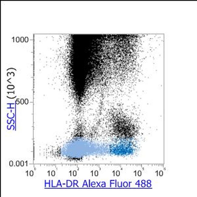 HLA-DR Antibody in Flow Cytometry (Flow)