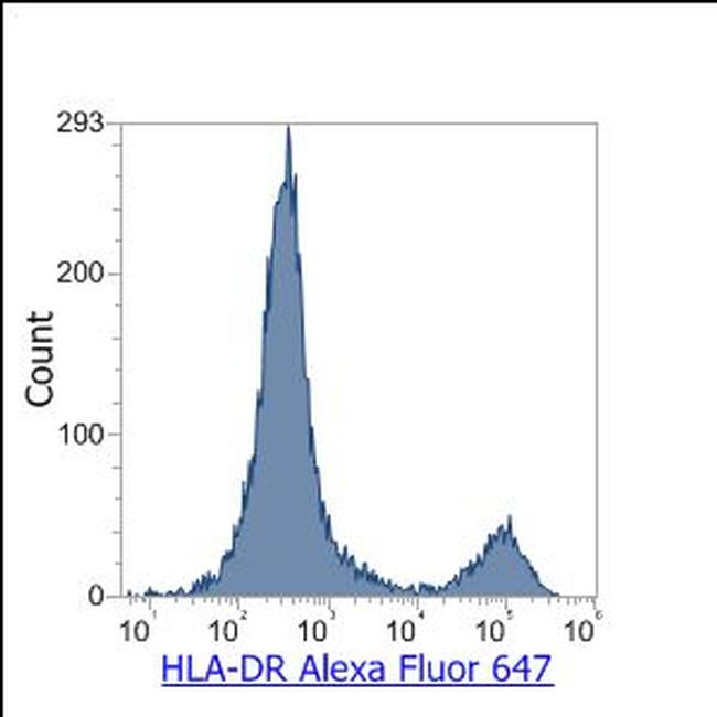 HLA-DR Antibody in Flow Cytometry (Flow)