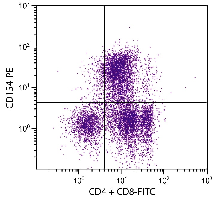 CD154 (CD40 Ligand) Antibody in Flow Cytometry (Flow)