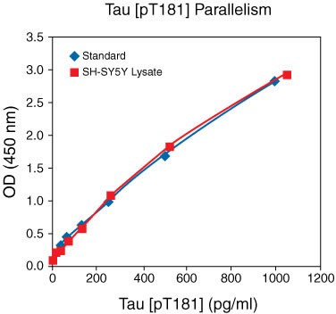 tau phospho pt181 human elisa kit