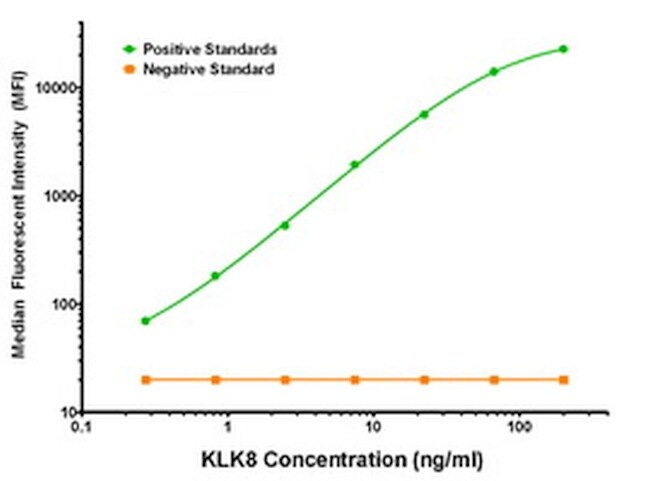KLK8 Antibody in Luminex (LUM)