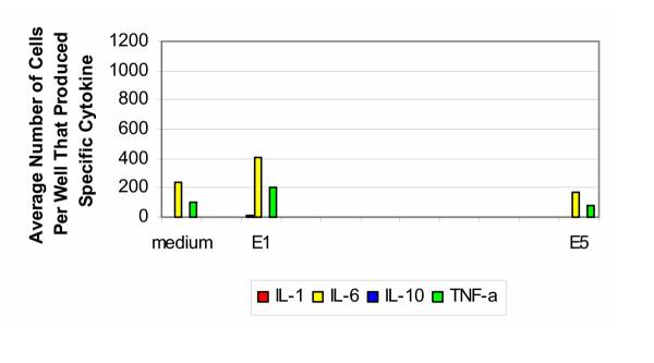 IL-1 beta Antibody in ELISA (ELISA)