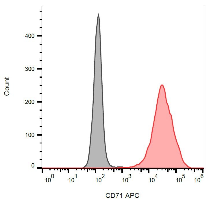 Transferrin Receptor Antibody in Flow Cytometry (Flow)