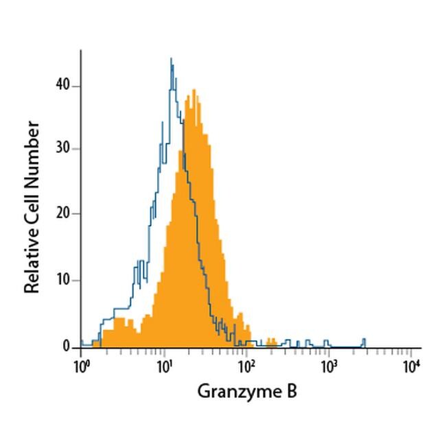 Granzyme B Antibody, PE (MA5-23688)