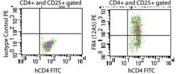 FOLR4 Antibody in Flow Cytometry (Flow)