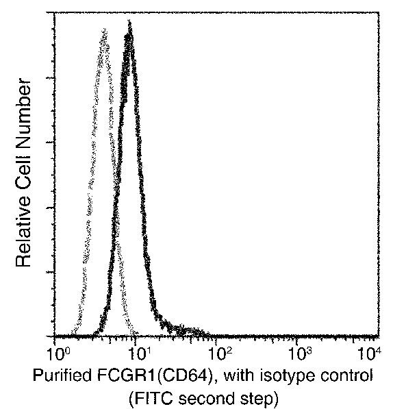 CD64 Antibody in Flow Cytometry (Flow)