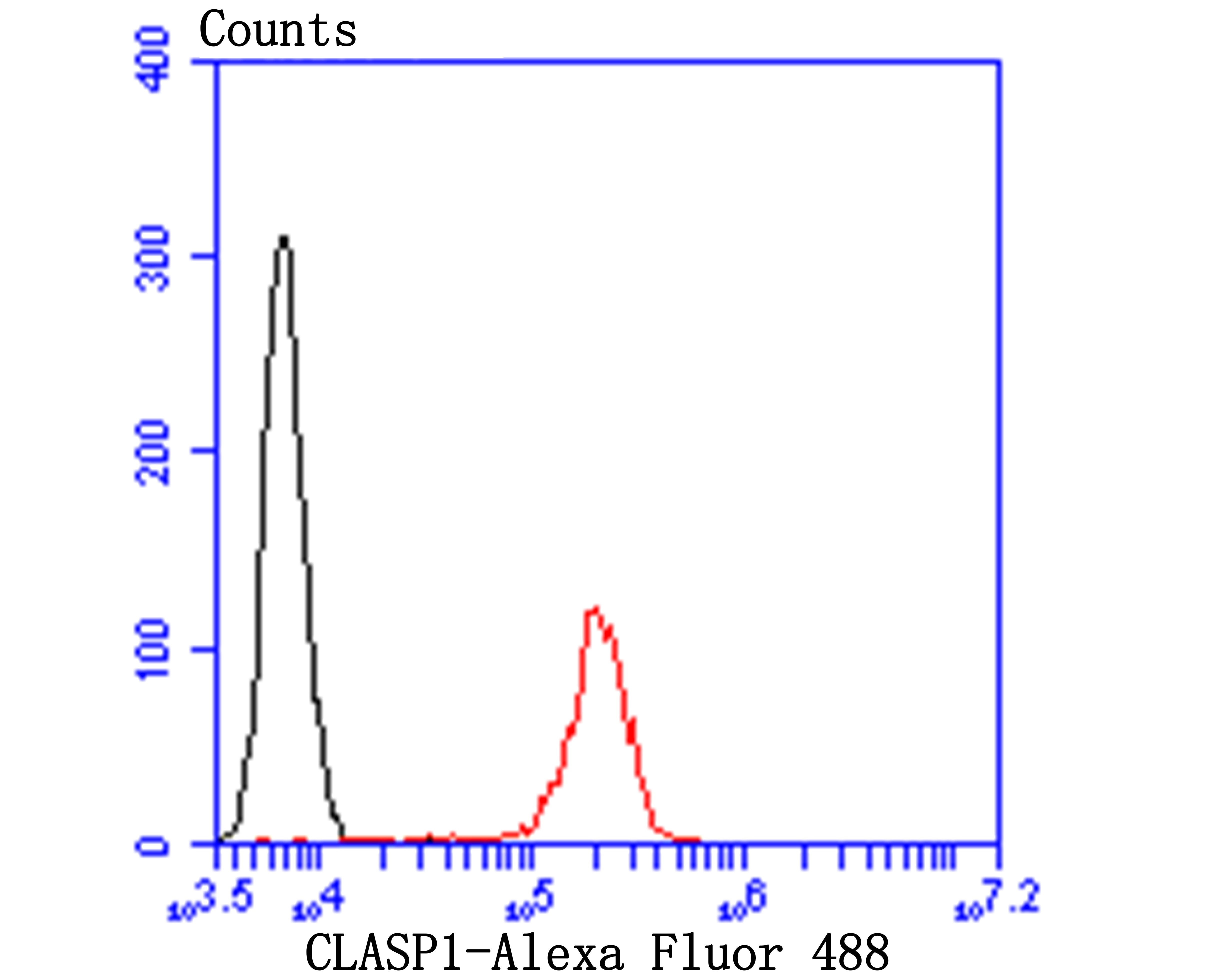 CLASP1 Antibody in Flow Cytometry (Flow)