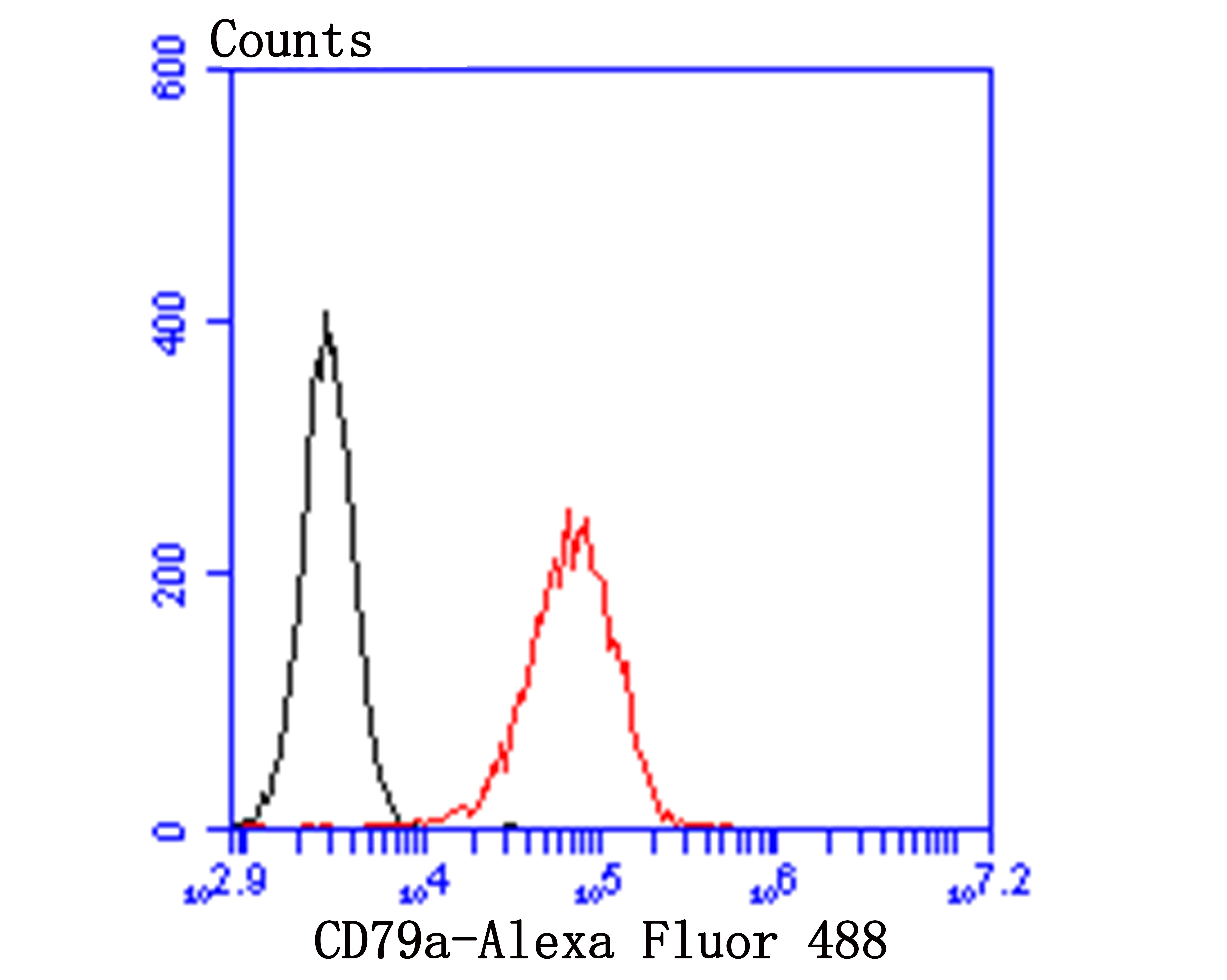 CD79a Antibody in Flow Cytometry (Flow)