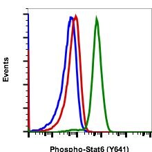 Phospho-Stat6 (Tyr641) Antibody in Flow Cytometry (Flow)