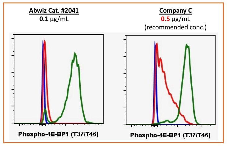Phospho-4EBP1 (Thr37, Thr46) Antibody in Flow Cytometry (Flow)