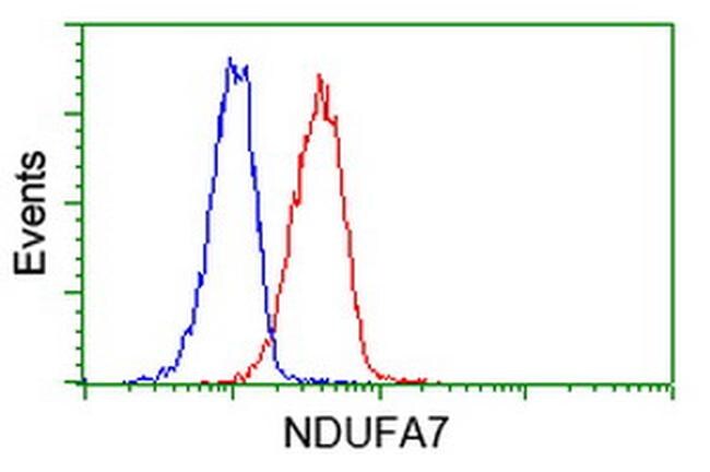 NDUFA7 Antibody in Flow Cytometry (Flow)