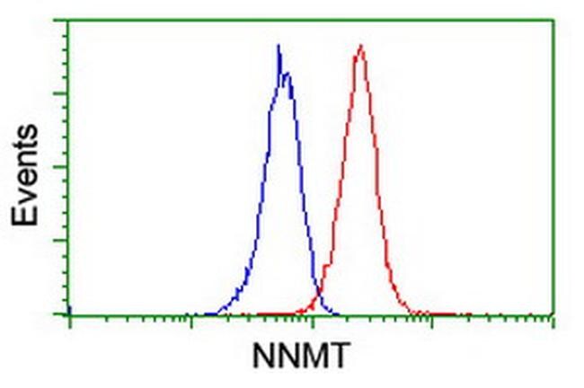 NNMT Antibody in Flow Cytometry (Flow)