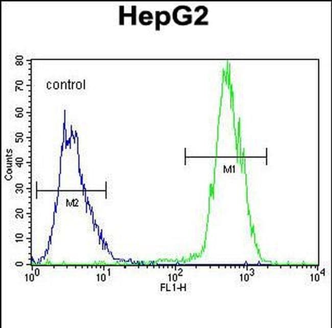 PRRT1 Antibody in Flow Cytometry (Flow)